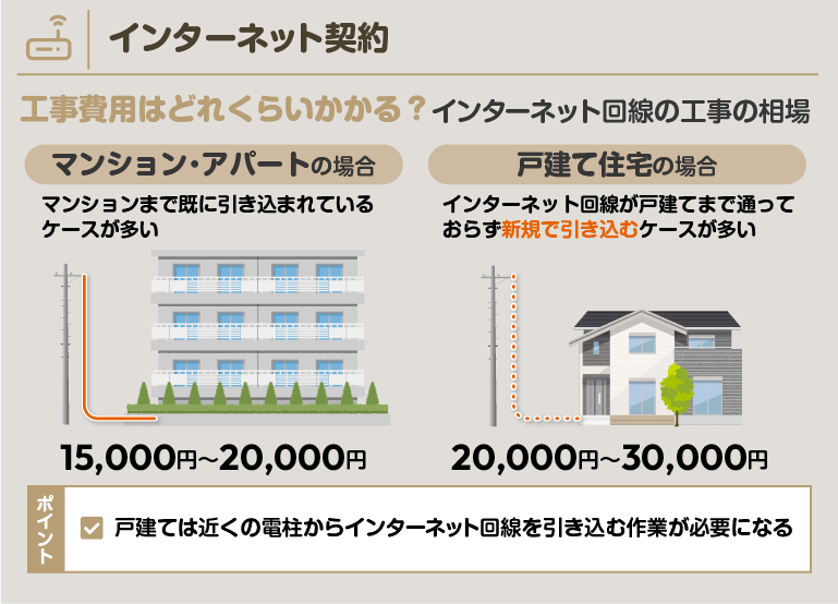 インターネットの工事費用はどれくらい？