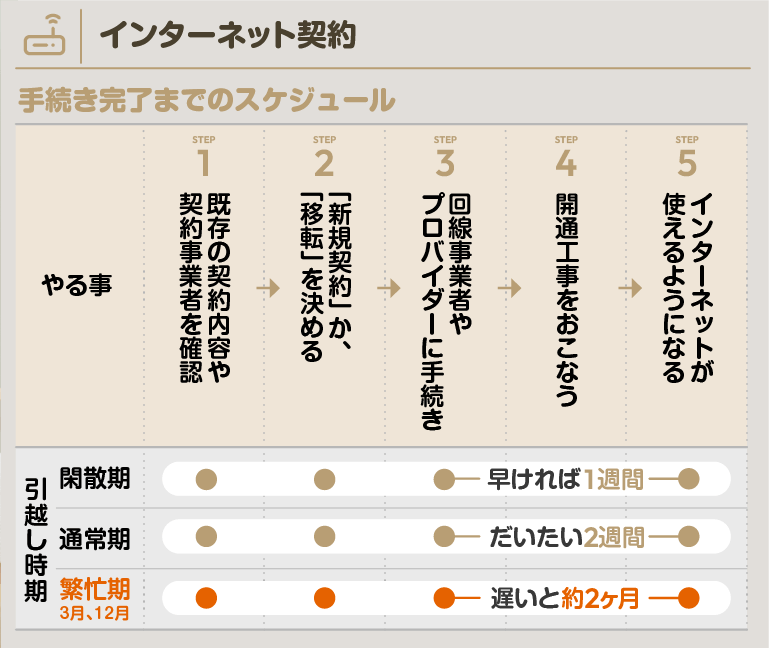 インターネットの引っ越し手続き完了までのスケジュール