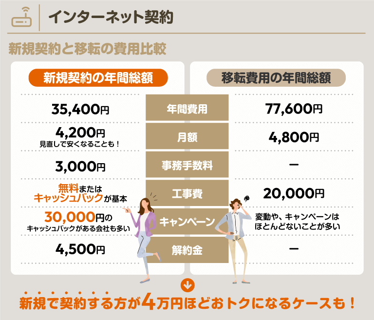 【インターネット契約】新規契約と移転の費用比較