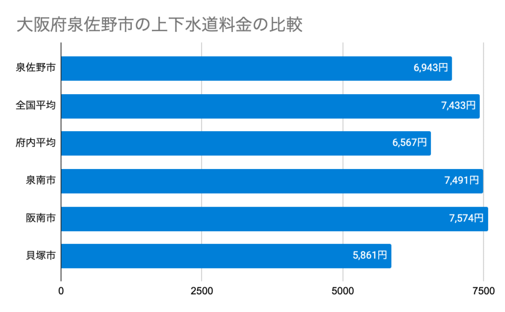 大阪府泉佐野市の上下水道料金の比較