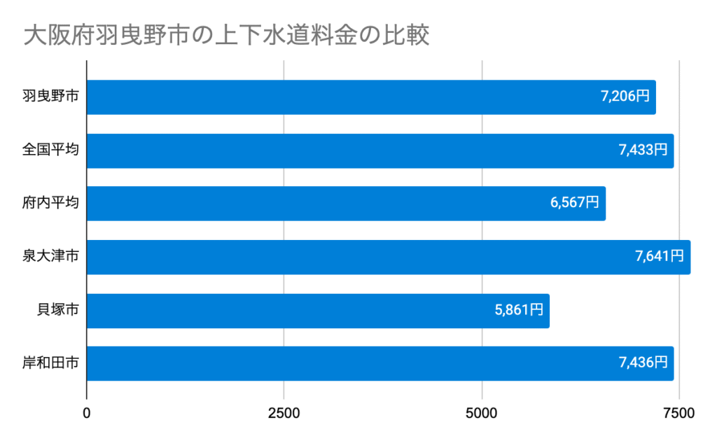 大阪府羽曳野市の上下水道料金の比較