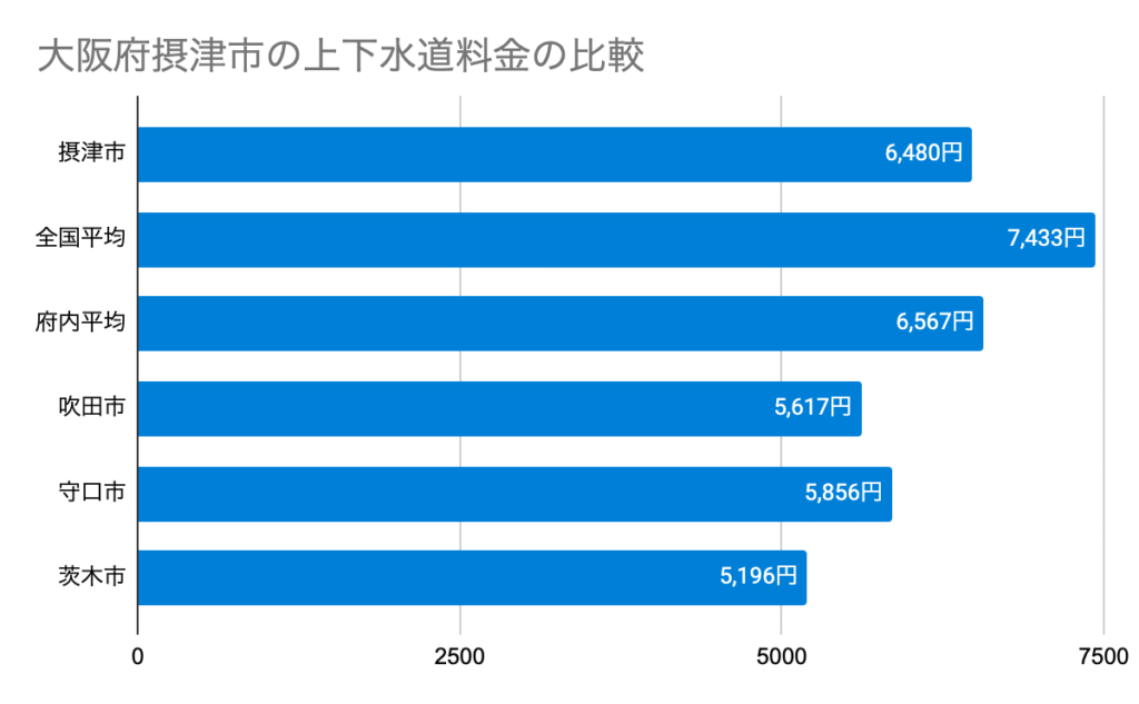 大阪府摂津市の上下水道料金の比較
