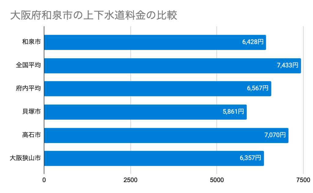 大阪府和泉市の上下水道料金の比較
