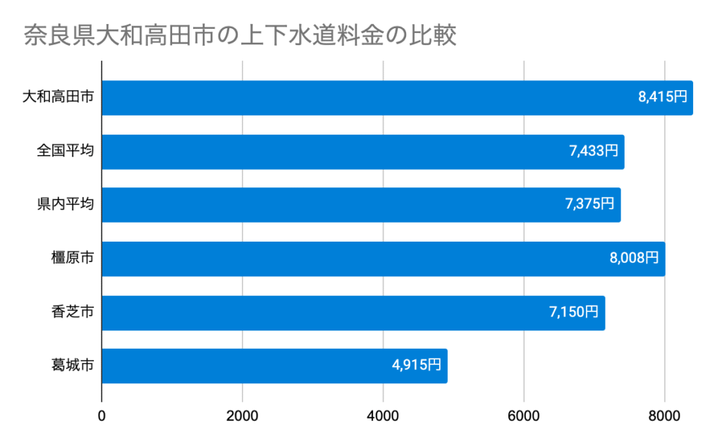 奈良県大和高田市の上下水道料金の比較