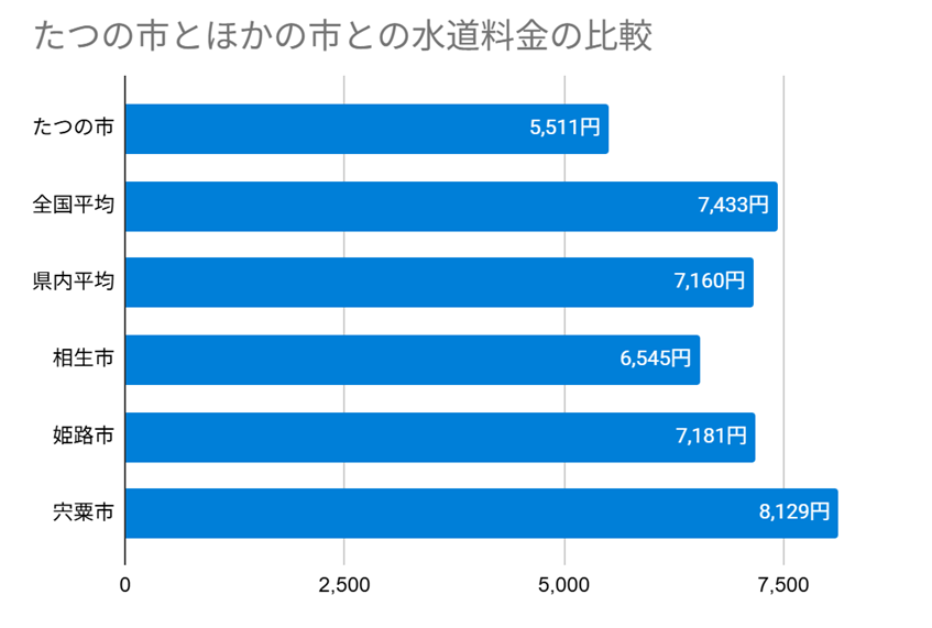 たつの市とほかの市との水道料金の比較