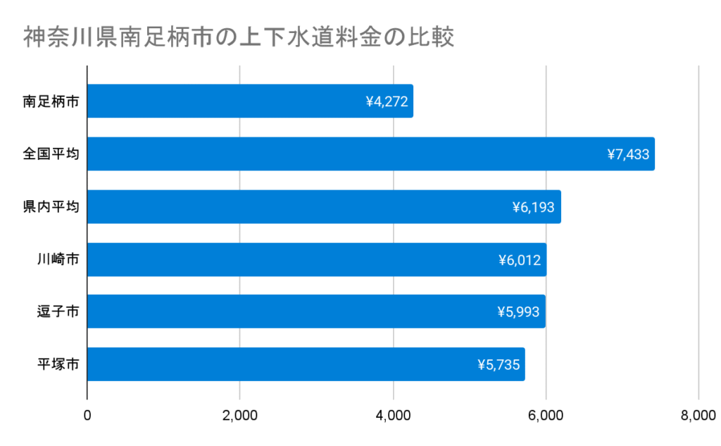 神奈川県南足柄市の上下水道料金の比較