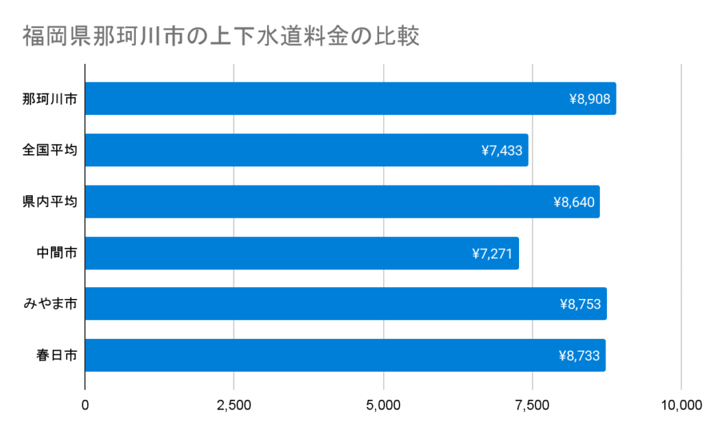 福岡県那珂川市の上下水道料金の比較