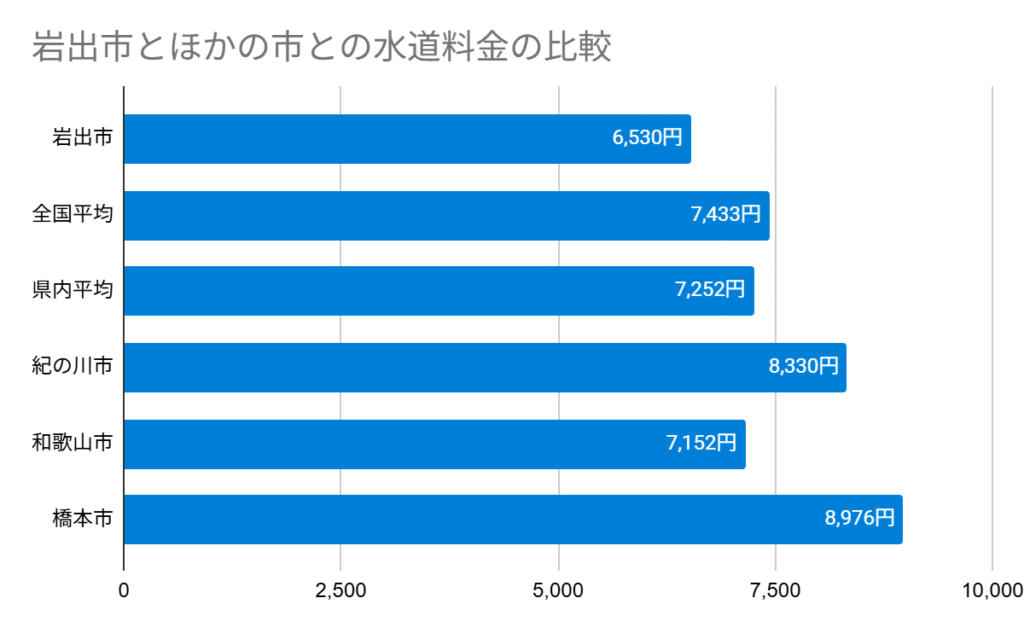 Chart 岩出市とほかの市との水道料金の比較