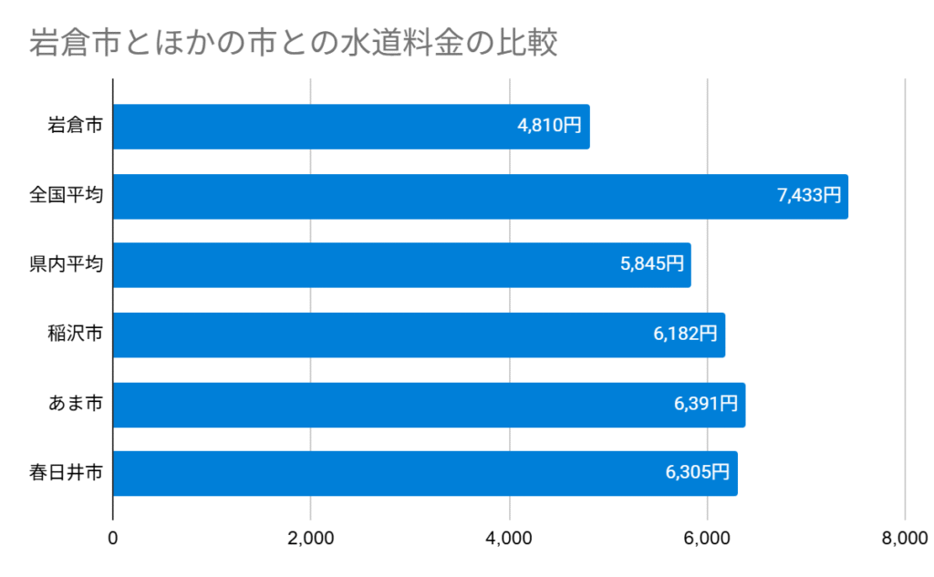 Chart 岩倉市とほかの市との水道料金の比較