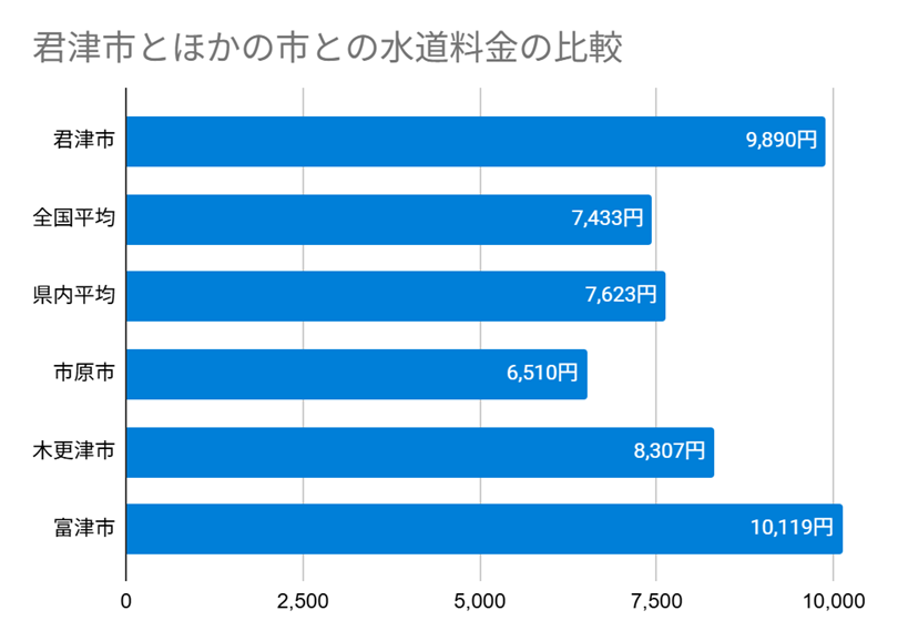君津市とほかの市との水道料金の比較