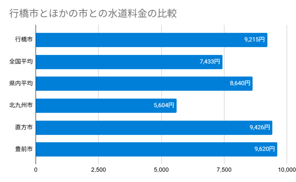 行橋市とほかの市との水道料金の比較