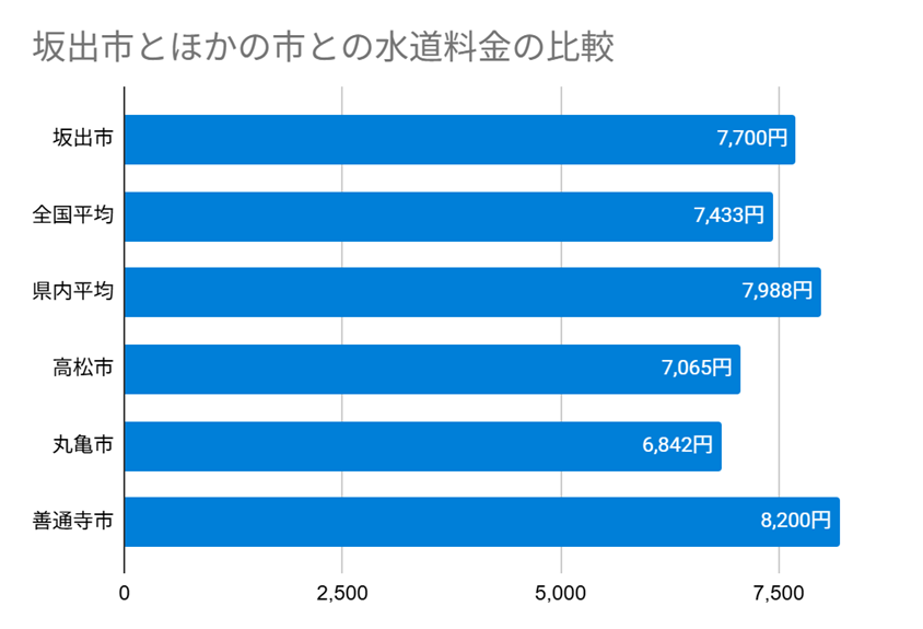 坂出市とほかの市との水道料金の比較