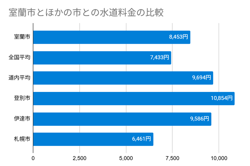室蘭市とほかの市との水道料金の比較