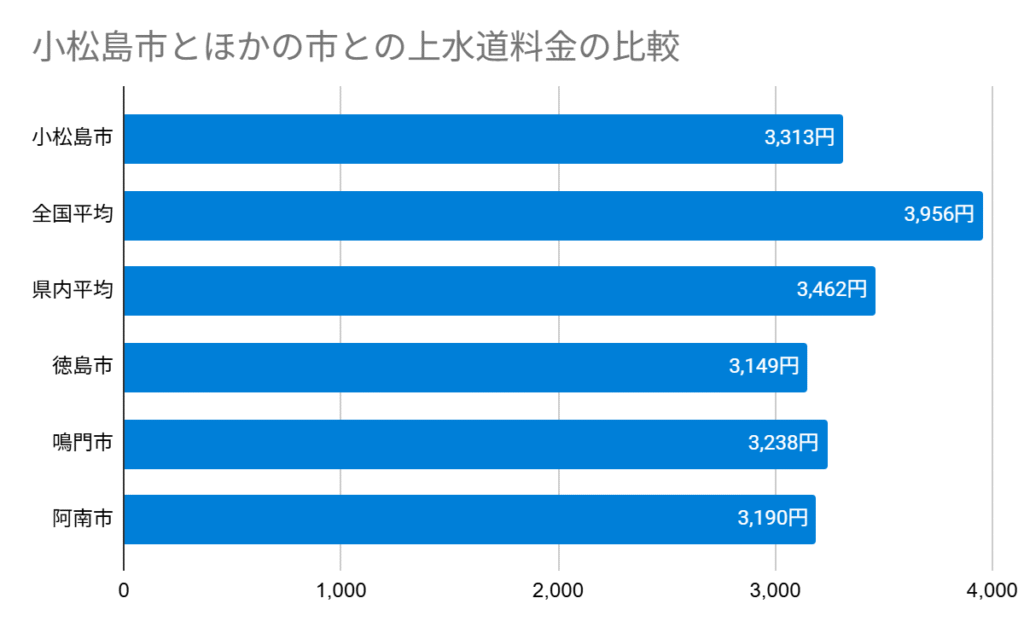 小松島市とほかの市との上水道料金の比較