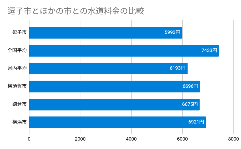 Chart 逗子市とほかの市との水道料金の比較