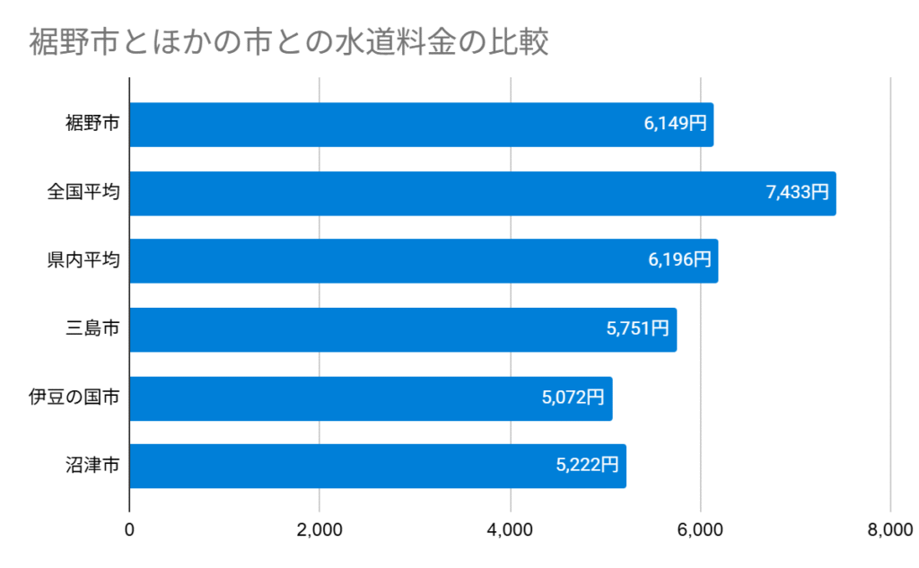 裾野市とほかの市との水道料金の比較
