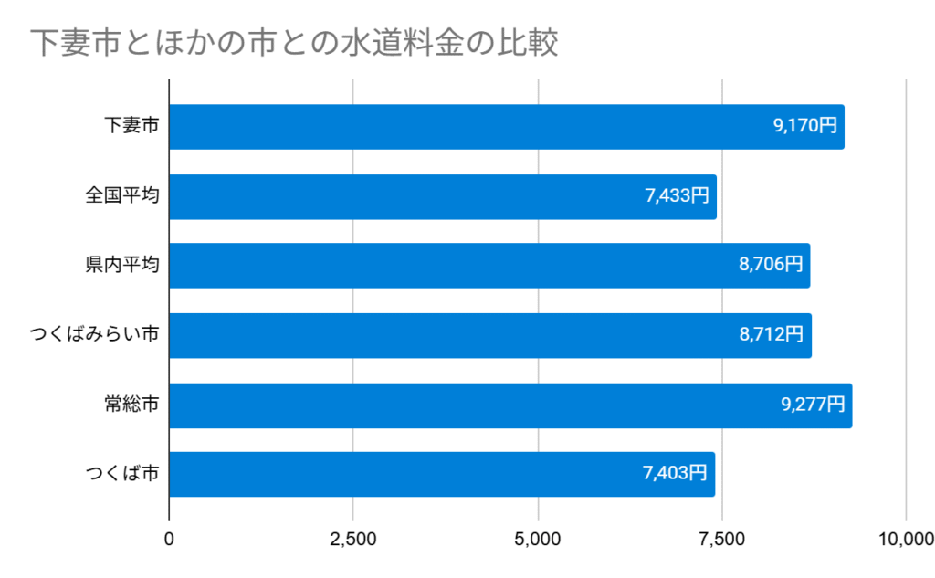 下妻市とほかの市との水道料金の比較