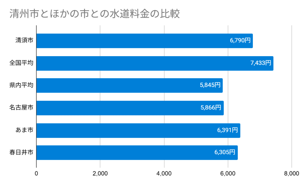 清須市とほかの市との水道料金の比較