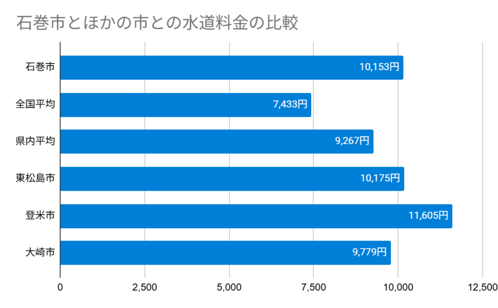 Chart 石巻市とほかの市との水道料金の比較