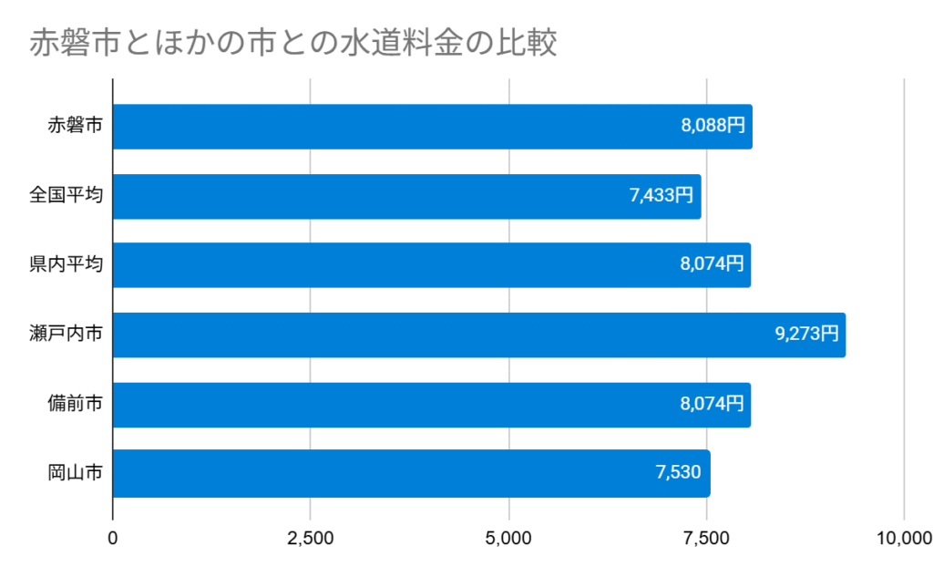赤磐市とほかの市との水道料金の比較