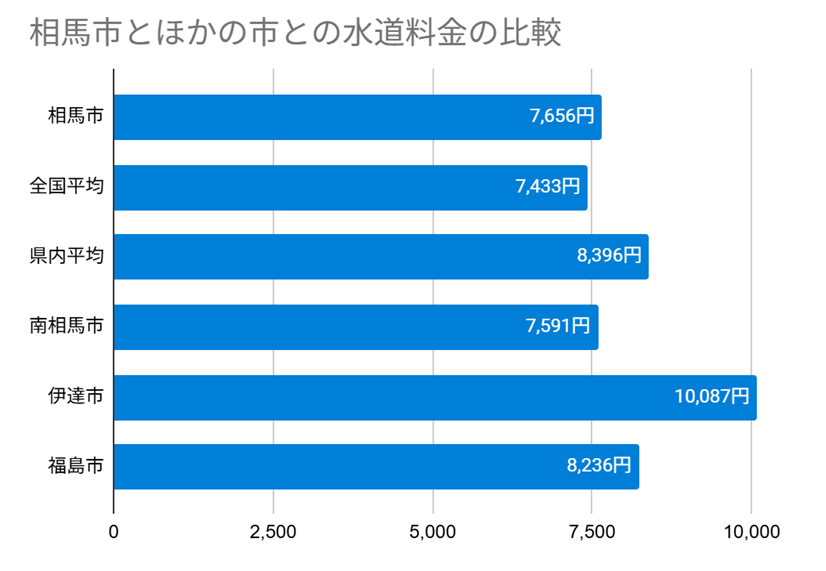 相馬市とほかの市との水道料金の比較