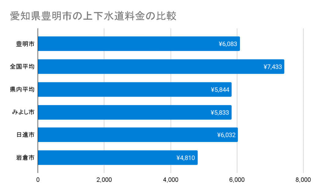 愛知県豊明市の上下水道料金の比較