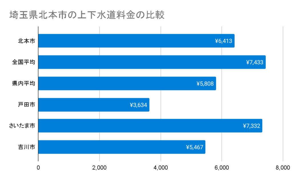 埼玉県北本市の上下水道料金の比較