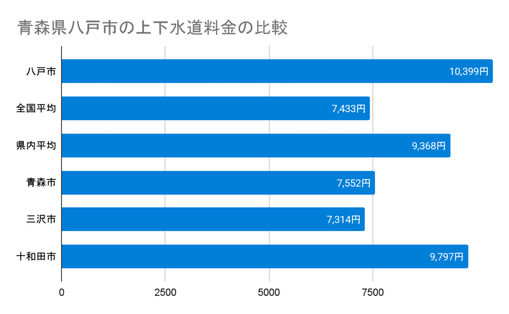 青森県八戸市の上下水道料金の比較