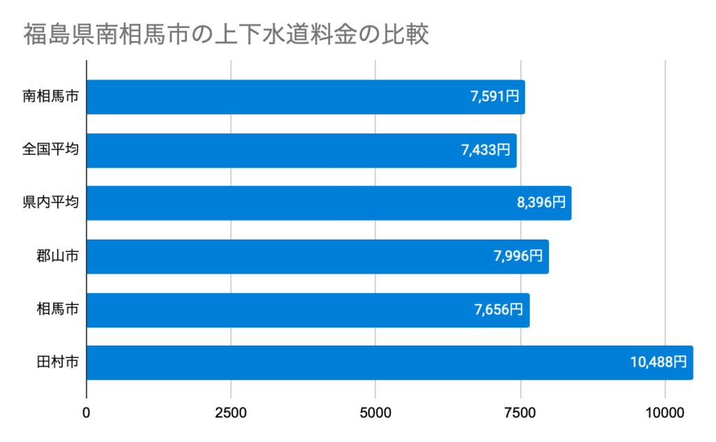 Chart 福島県南相馬市の上下水道料金の比較