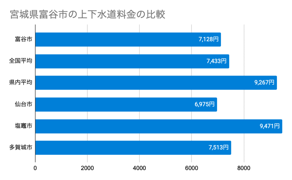 Chart 宮城県富谷市の上下水道料金の比較