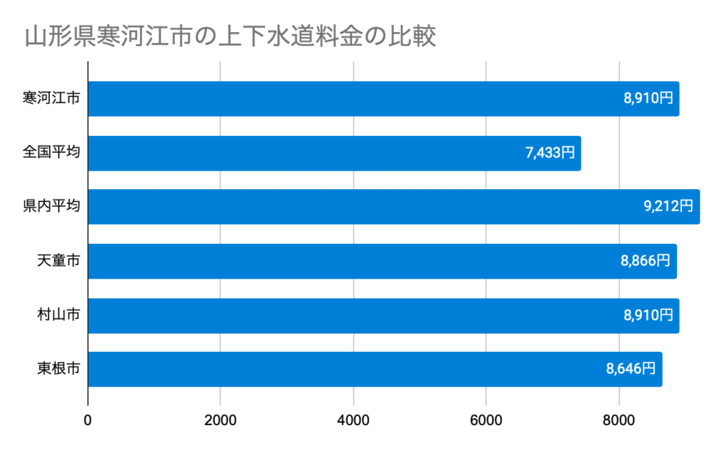 山形県寒河江市の上下水道料金の比較