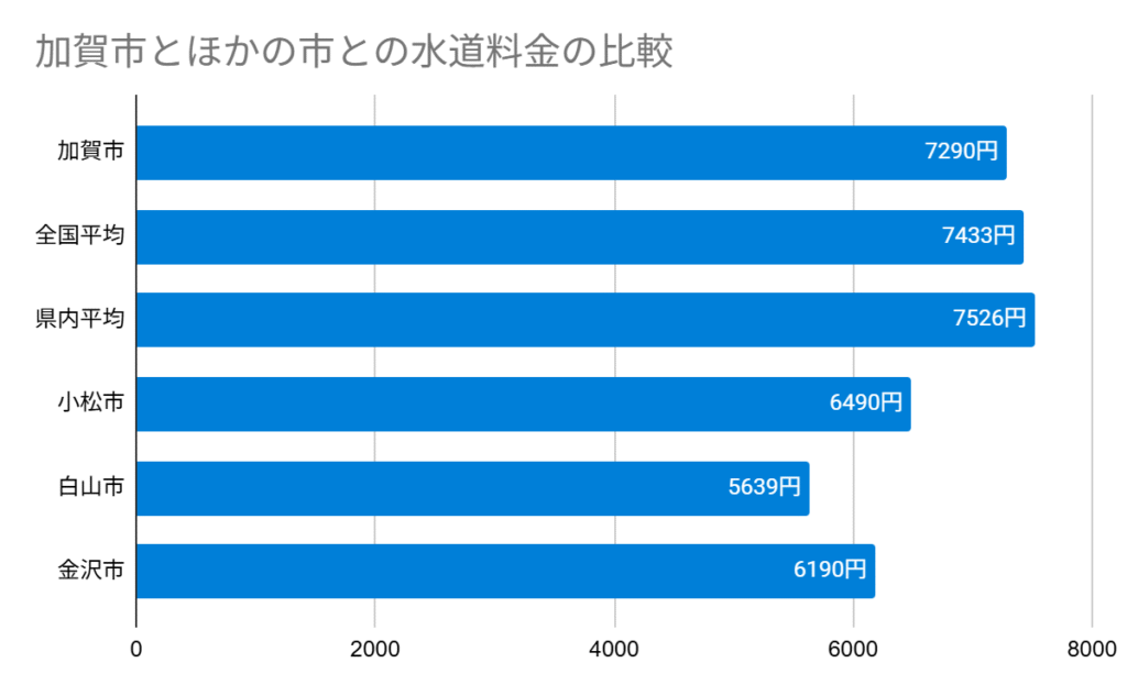 Chart 加賀市とほかの市との水道料金の比較