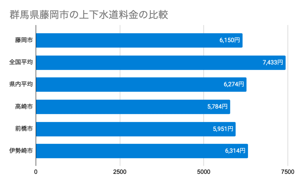 Chart 群馬県藤岡市の上下水道料金の比較