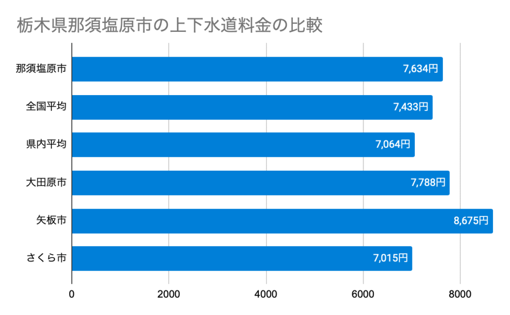 栃木県那須塩原市の上下水道料金の比較