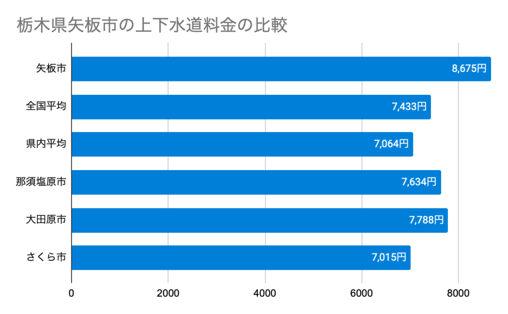 栃木県矢板市の上下水道料金の比較