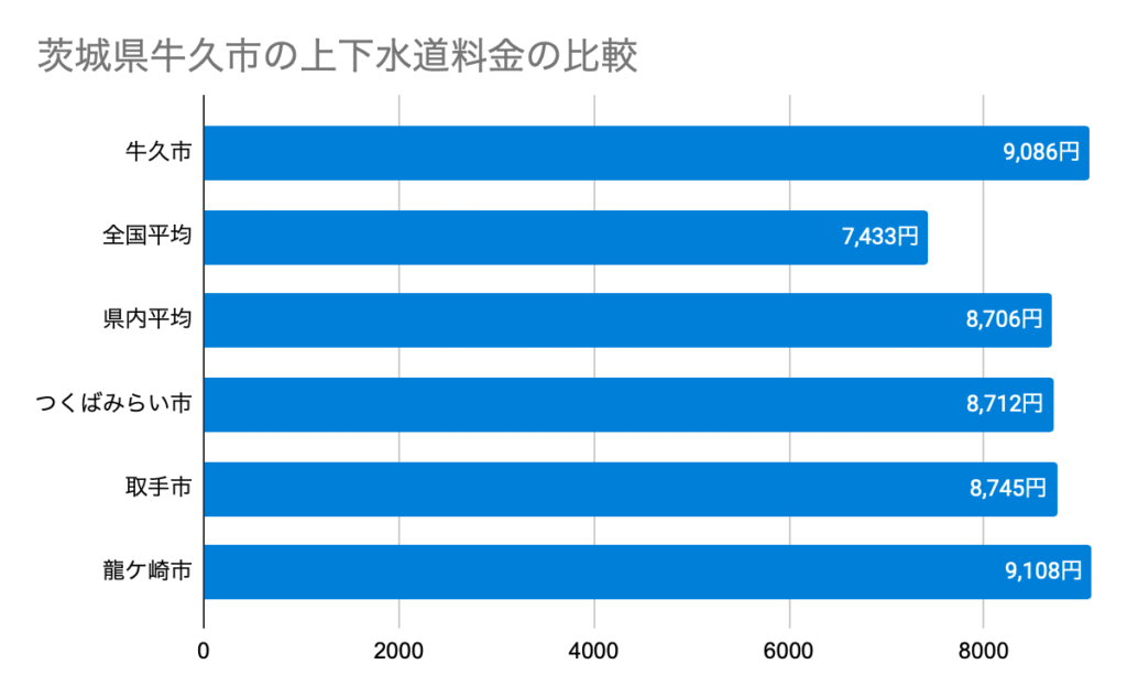茨城県牛久市の上下水道料金の比較