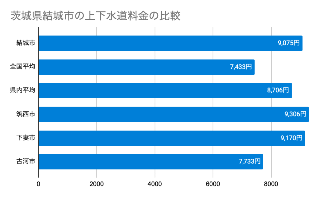 茨城県結城市の上下水道料金の比較