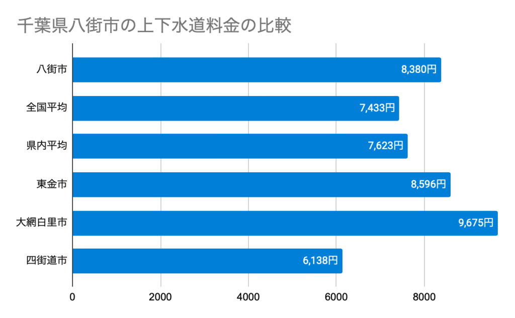 Chart 千葉県八街市の上下水道料金の比較