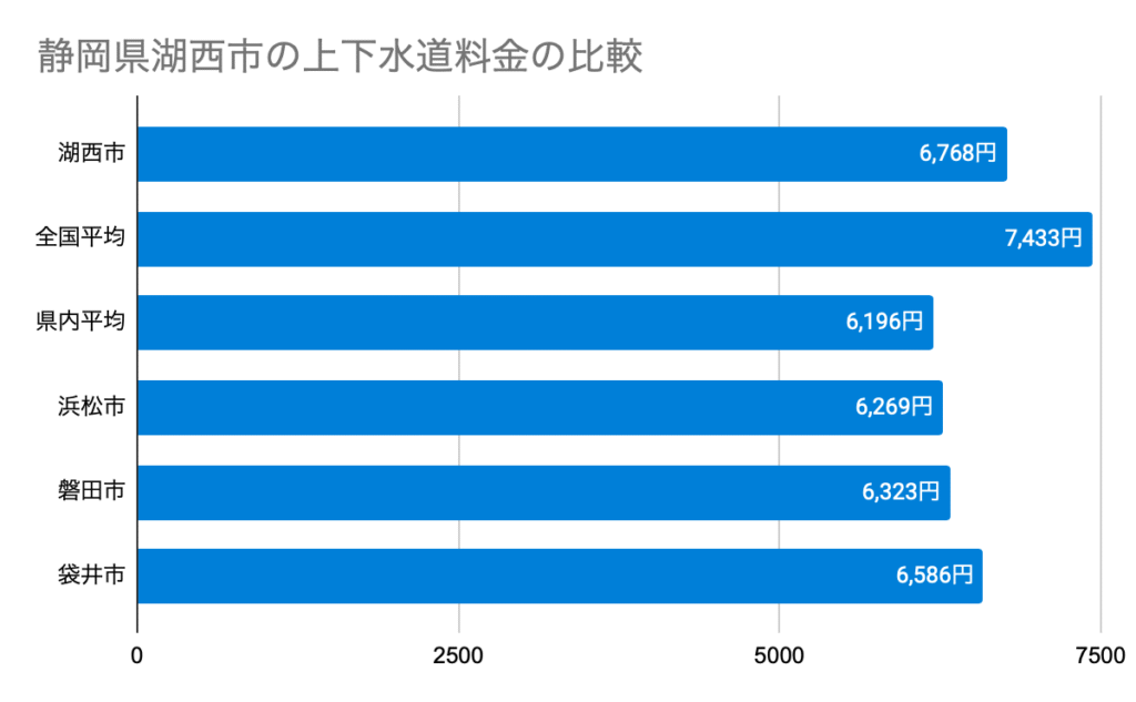 静岡県湖西市の上下水道料金の比較