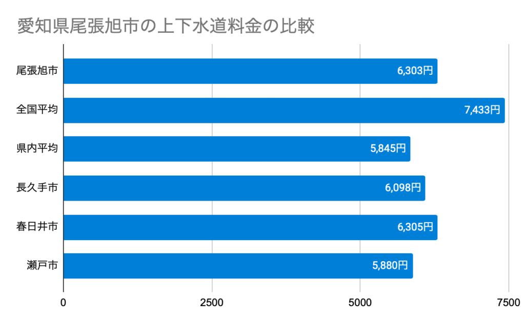 Chart 愛知県尾張旭市の上下水道料金の比較