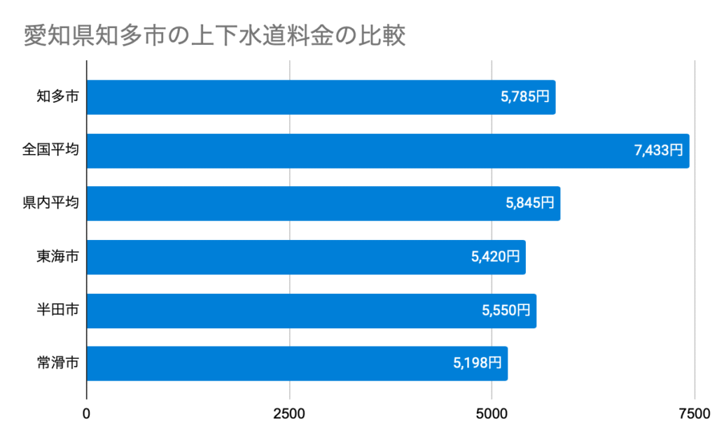 愛知県知多市の上下水道料金の比較