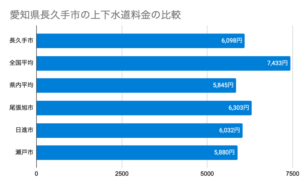 Chart 愛知県長久手市の上下水道料金の比較