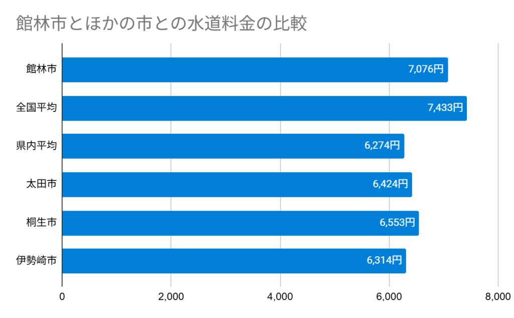 Chart 館林市とほかの市との水道料金の比較