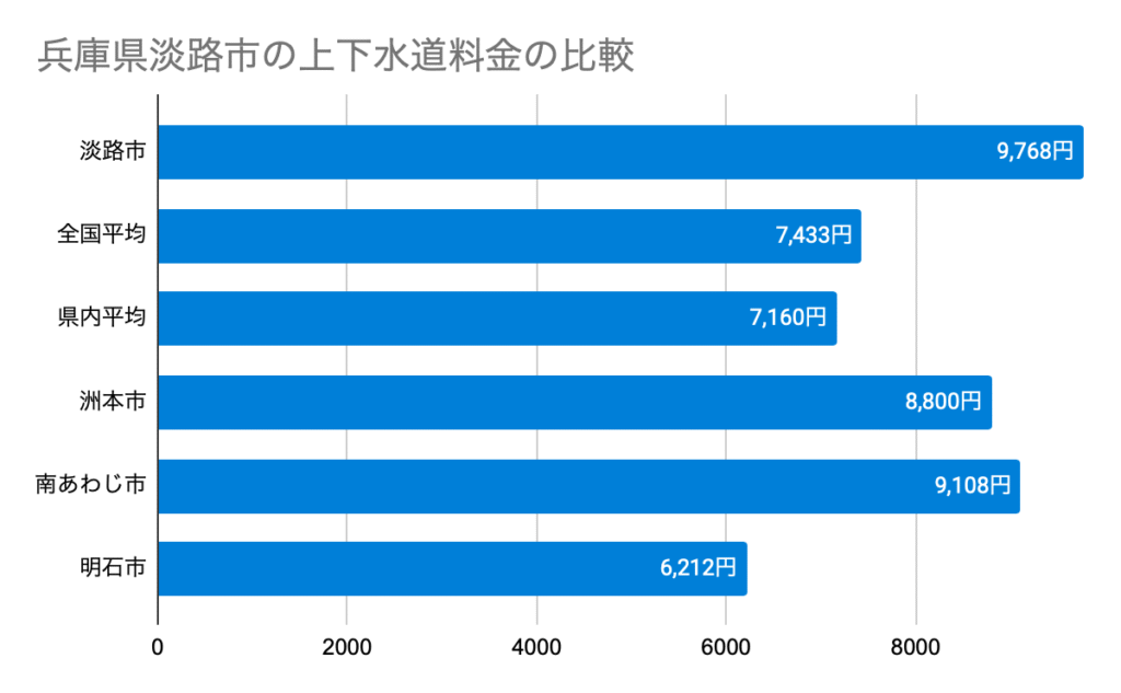 Chart 兵庫県淡路市の上下水道料金の比較
