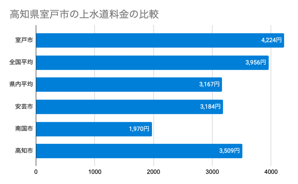 高知県室戸市の上水道料金の比較