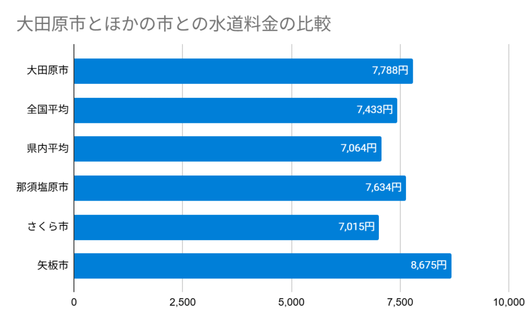 大田原市とほかの市との水道料金の比較