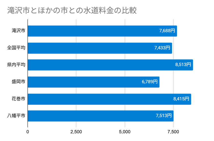 滝沢市とほかの市との水道料金の比較