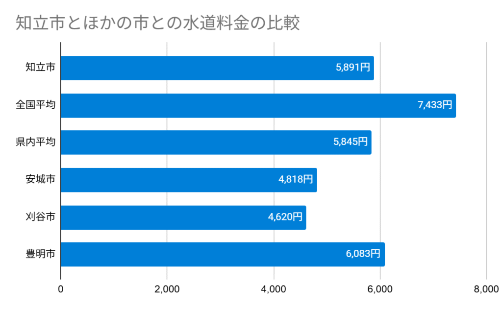 知立市とほかの市との水道料金の比較