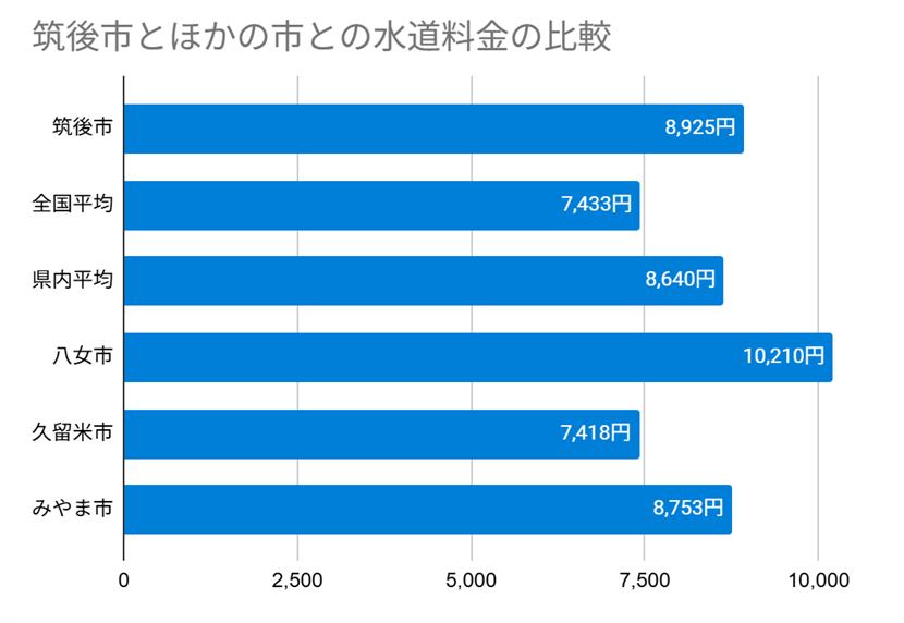 筑後市とほかの市との水道料金の比較