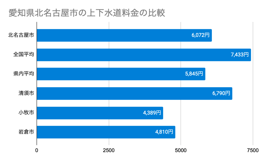 Chart 愛知県北名古屋市の上下水道料金の比較